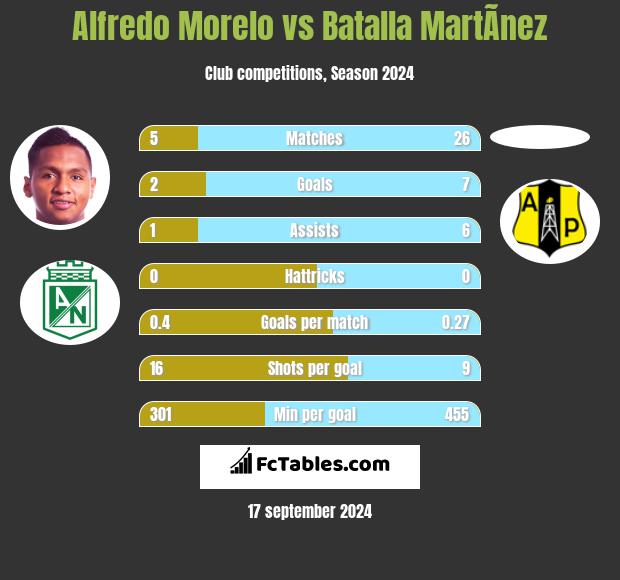 Alfredo Morelo vs Batalla MartÃ­nez h2h player stats