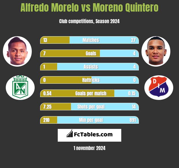 Alfredo Morelo vs Moreno Quintero h2h player stats