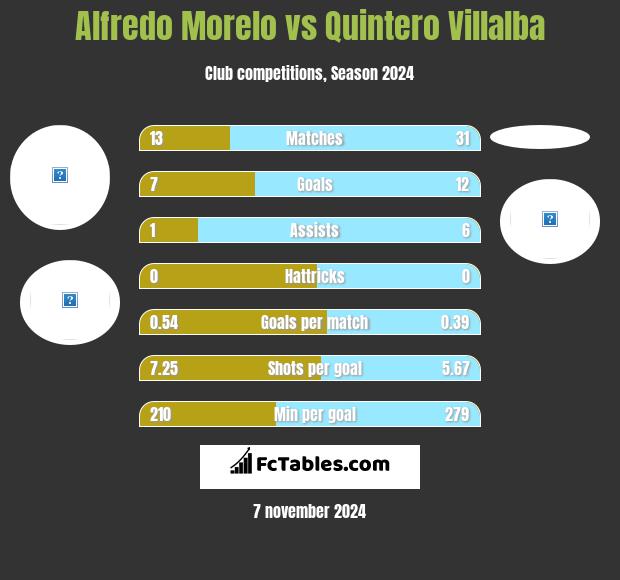 Alfredo Morelo vs Quintero Villalba h2h player stats