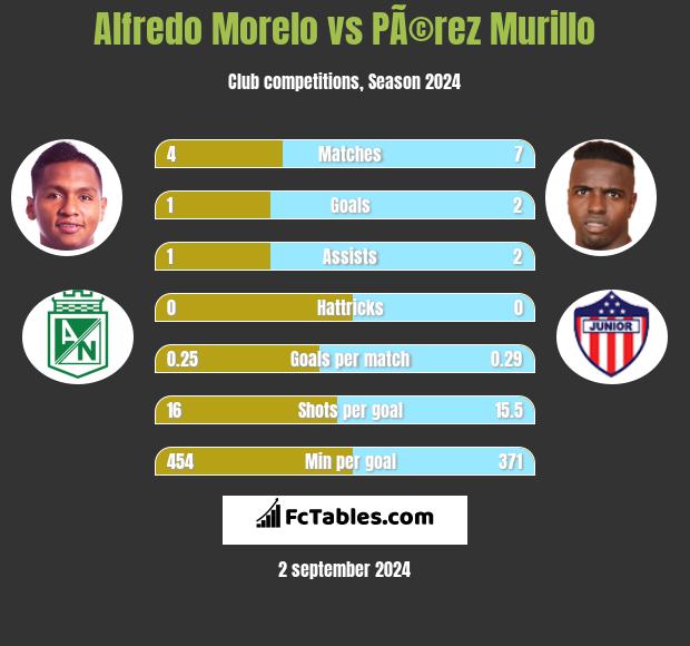 Alfredo Morelo vs PÃ©rez Murillo h2h player stats