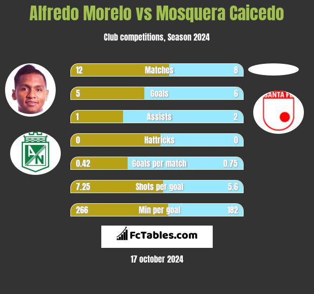 Alfredo Morelo vs Mosquera Caicedo h2h player stats