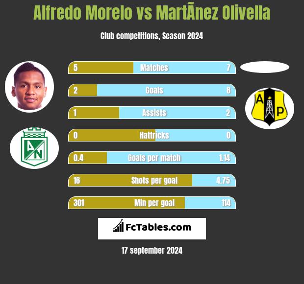 Alfredo Morelo vs MartÃ­nez Olivella h2h player stats