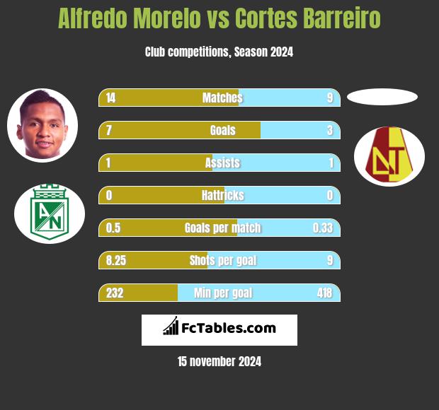 Alfredo Morelo vs Cortes Barreiro h2h player stats