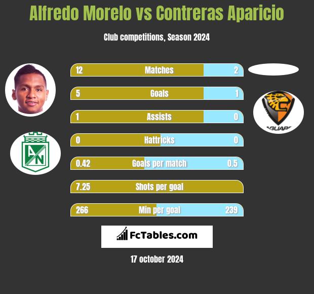 Alfredo Morelo vs Contreras Aparicio h2h player stats