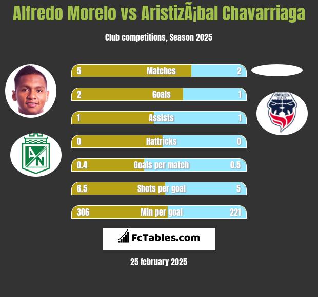 Alfredo Morelo vs AristizÃ¡bal Chavarriaga h2h player stats