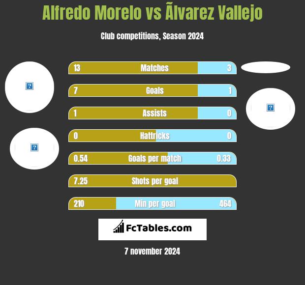 Alfredo Morelo vs Ãlvarez Vallejo h2h player stats