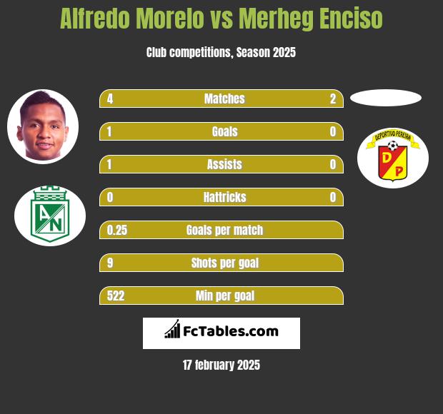 Alfredo Morelo vs Merheg Enciso h2h player stats