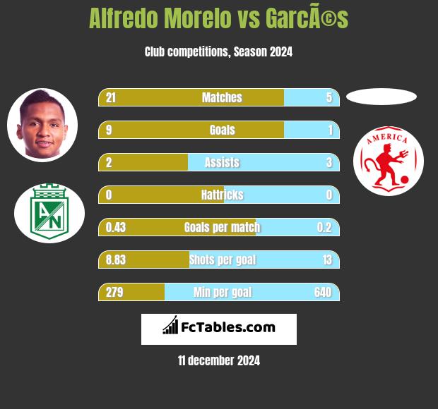 Alfredo Morelo vs GarcÃ©s h2h player stats