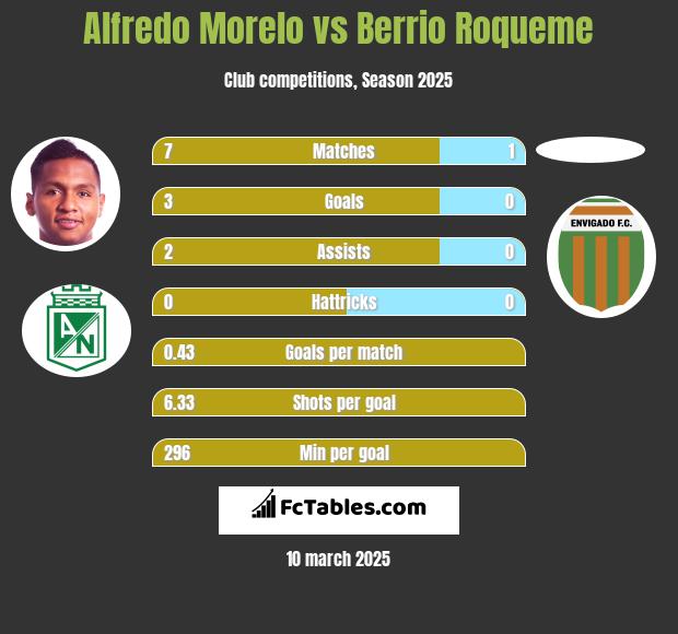 Alfredo Morelo vs Berrio Roqueme h2h player stats