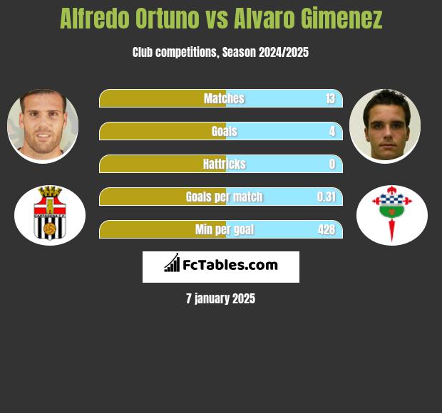 Alfredo Ortuno vs Alvaro Gimenez h2h player stats