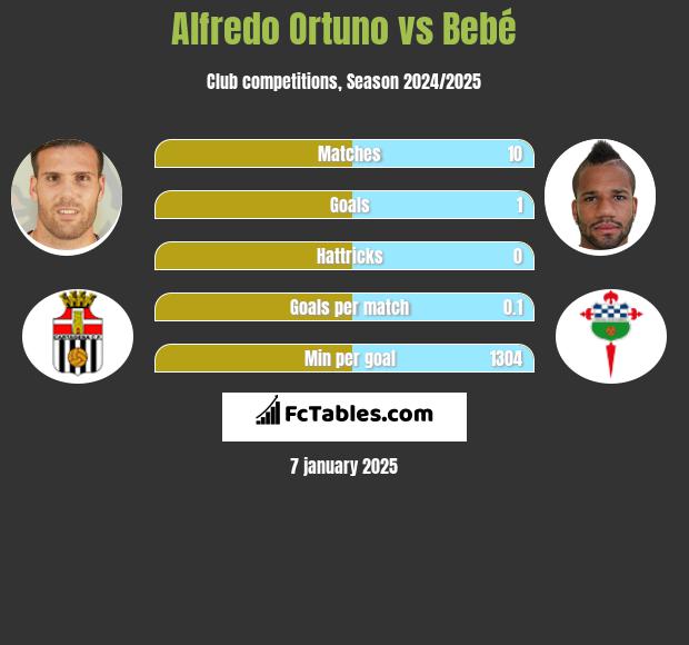 Alfredo Ortuno vs Bebé h2h player stats