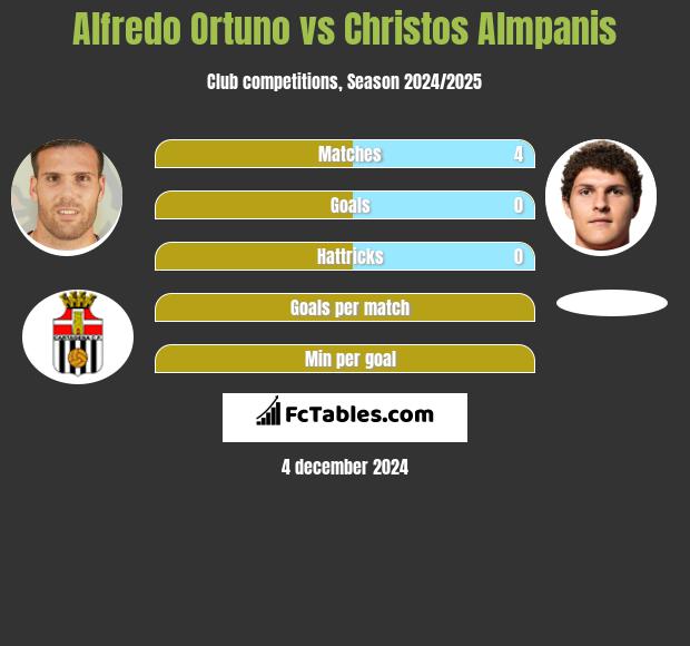 Alfredo Ortuno vs Christos Almpanis h2h player stats