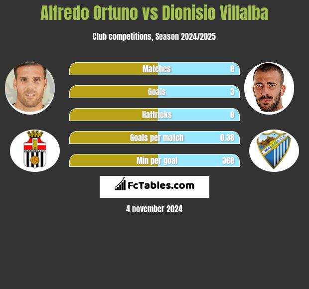 Alfredo Ortuno vs Dionisio Villalba h2h player stats