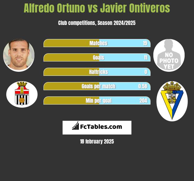 Alfredo Ortuno vs Javier Ontiveros h2h player stats