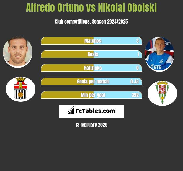 Alfredo Ortuno vs Nikolai Obolski h2h player stats