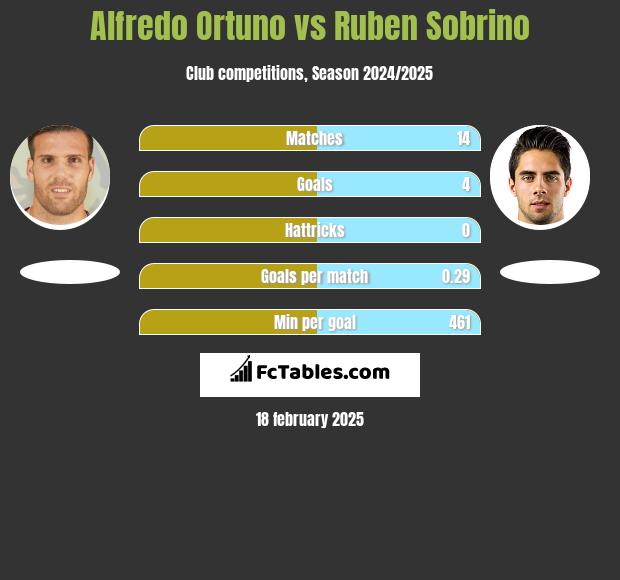 Alfredo Ortuno vs Ruben Sobrino h2h player stats