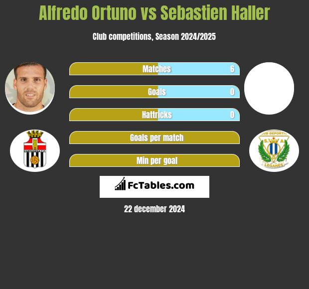 Alfredo Ortuno vs Sebastien Haller h2h player stats