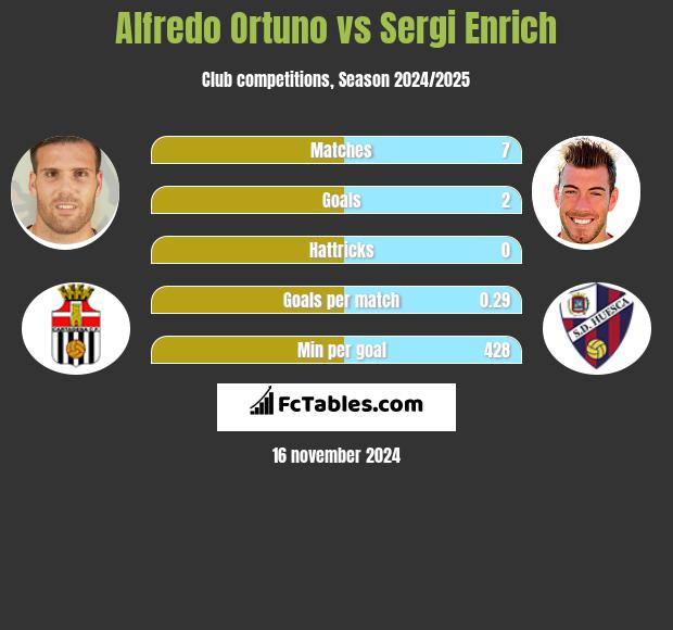 Alfredo Ortuno vs Sergi Enrich h2h player stats