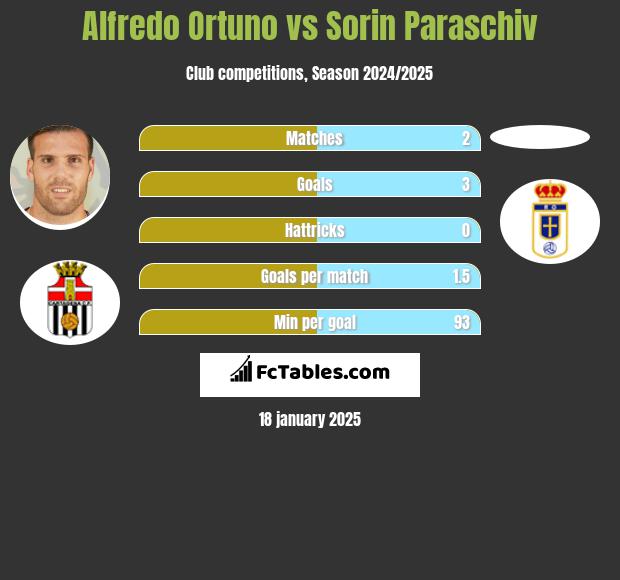 Alfredo Ortuno vs Sorin Paraschiv h2h player stats