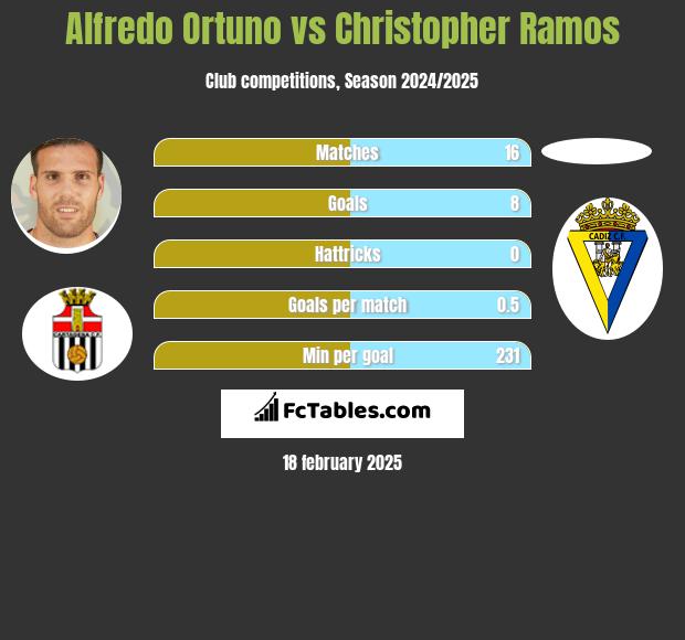 Alfredo Ortuno vs Christopher Ramos h2h player stats