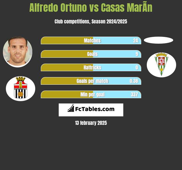 Alfredo Ortuno vs Casas MarÃ­n h2h player stats