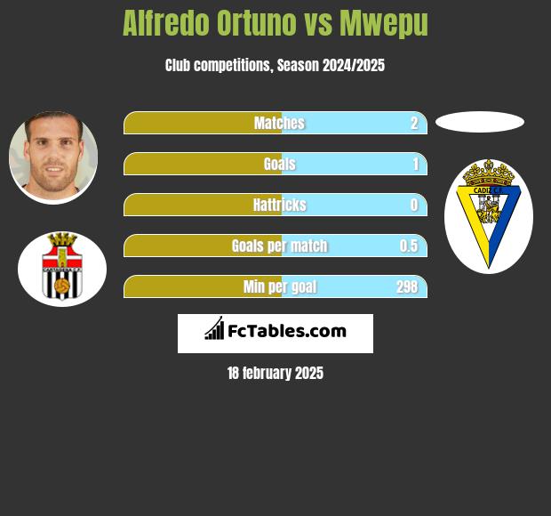 Alfredo Ortuno vs Mwepu h2h player stats