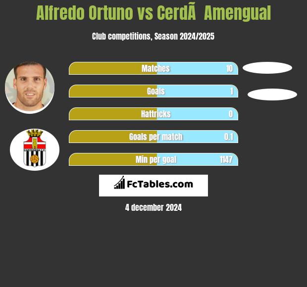 Alfredo Ortuno vs CerdÃ  Amengual h2h player stats