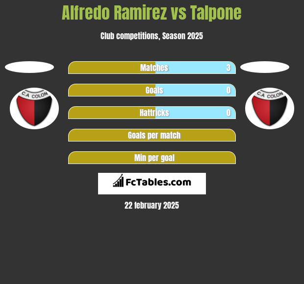 Alfredo Ramirez vs Talpone h2h player stats