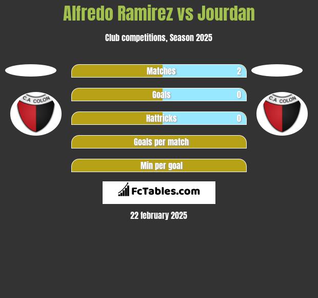 Alfredo Ramirez vs Jourdan h2h player stats