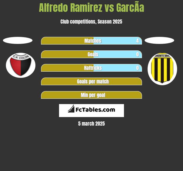 Alfredo Ramirez vs GarcÃ­a h2h player stats