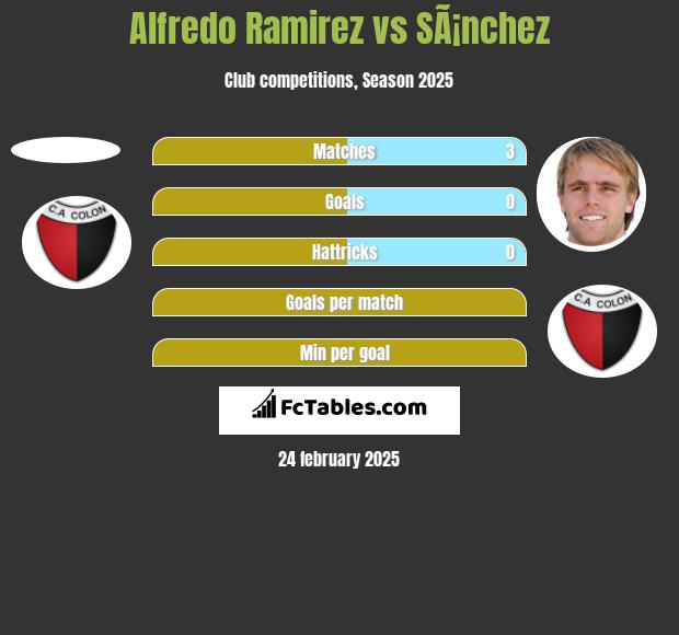 Alfredo Ramirez vs SÃ¡nchez h2h player stats