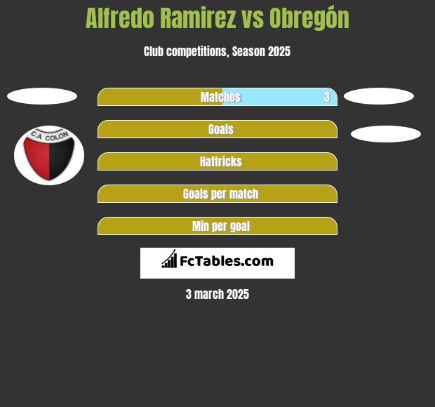 Alfredo Ramirez vs Obregón h2h player stats