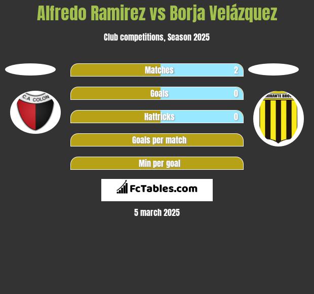 Alfredo Ramirez vs Borja Velázquez h2h player stats