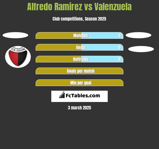 Alfredo Ramirez vs Valenzuela h2h player stats