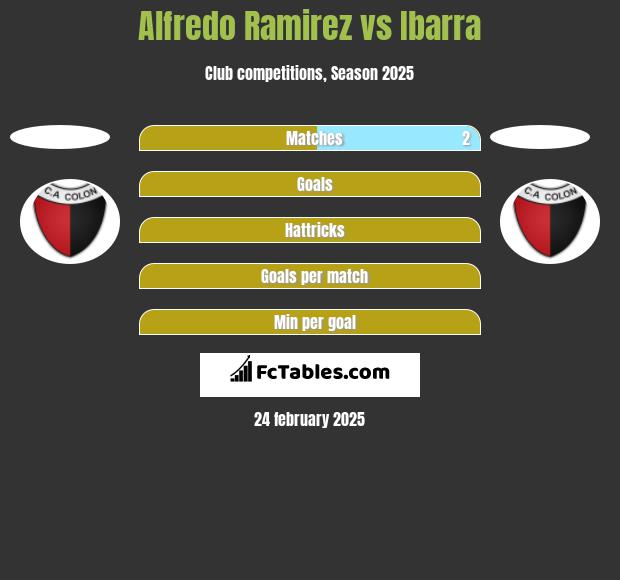 Alfredo Ramirez vs Ibarra h2h player stats