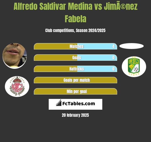 Alfredo Saldivar Medina vs JimÃ©nez Fabela h2h player stats