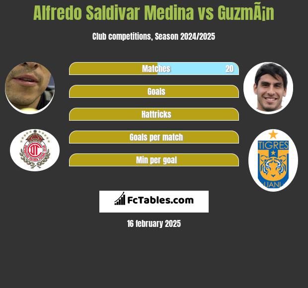 Alfredo Saldivar Medina vs GuzmÃ¡n h2h player stats