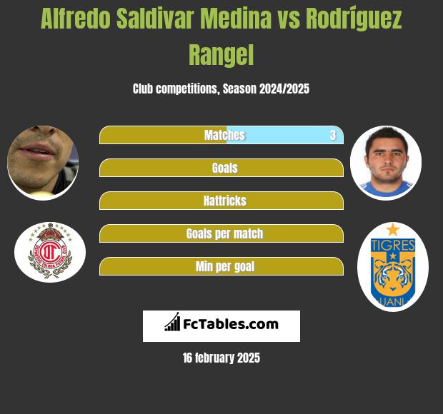 Alfredo Saldivar Medina vs Rodríguez Rangel h2h player stats