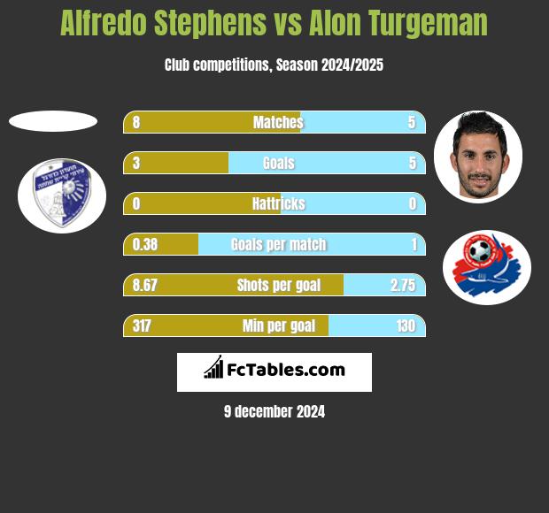 Alfredo Stephens vs Alon Turgeman h2h player stats