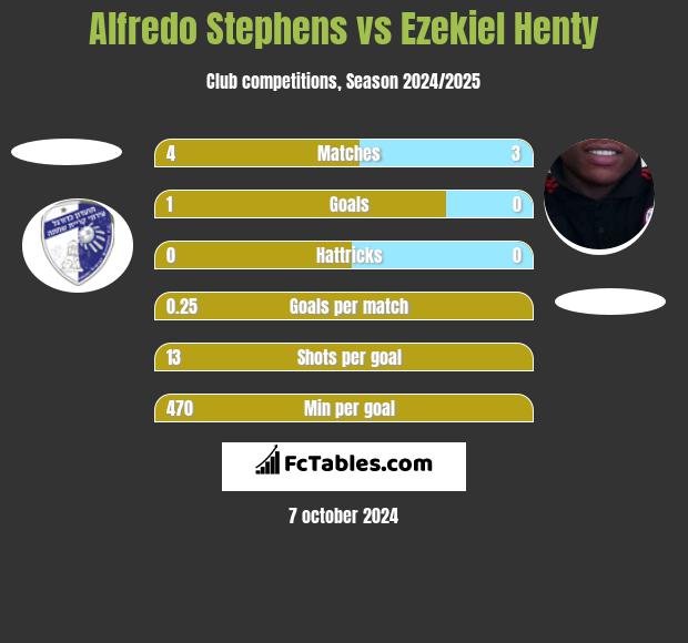 Alfredo Stephens vs Ezekiel Henty h2h player stats