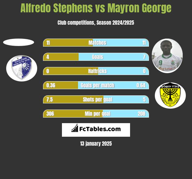 Alfredo Stephens vs Mayron George h2h player stats