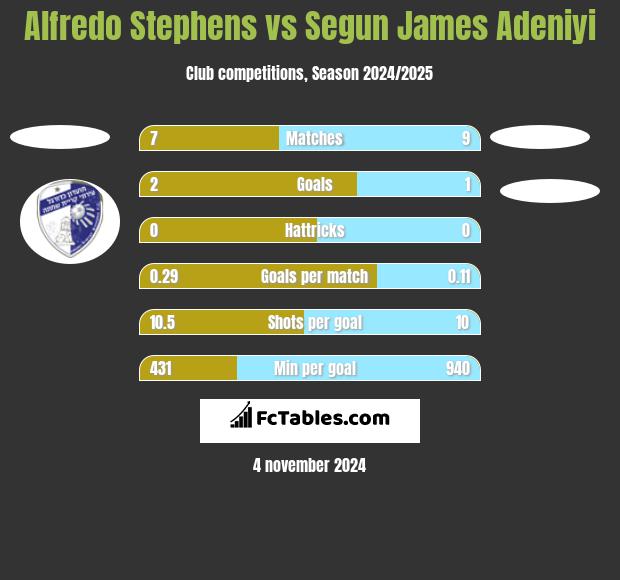 Alfredo Stephens vs Segun James Adeniyi h2h player stats