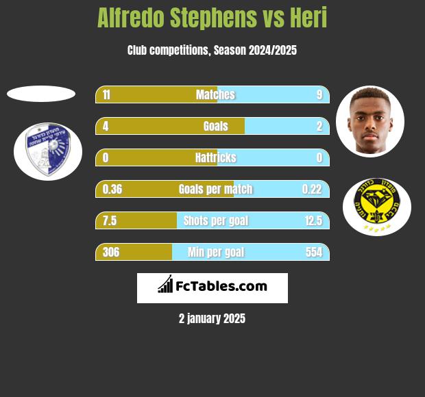 Alfredo Stephens vs Heri h2h player stats