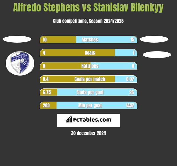 Alfredo Stephens vs Stanislav Bilenkyy h2h player stats