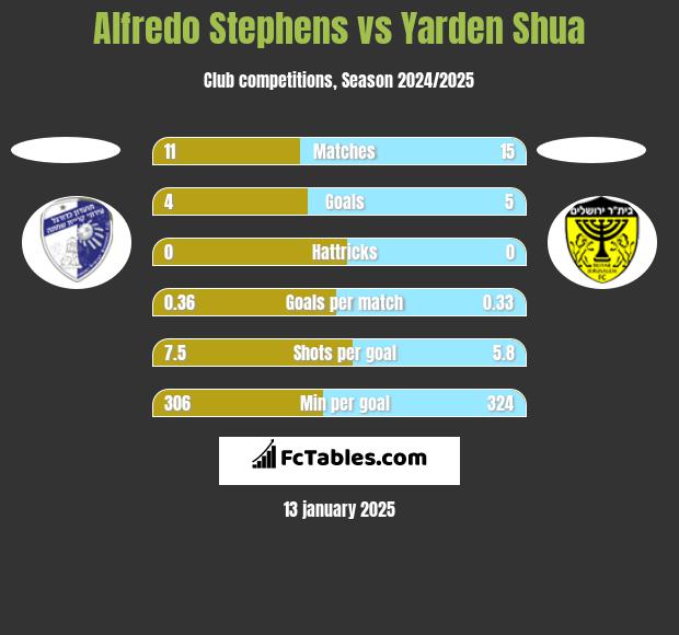 Alfredo Stephens vs Yarden Shua h2h player stats