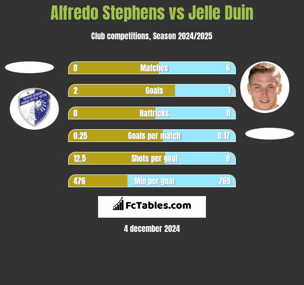 Alfredo Stephens vs Jelle Duin h2h player stats