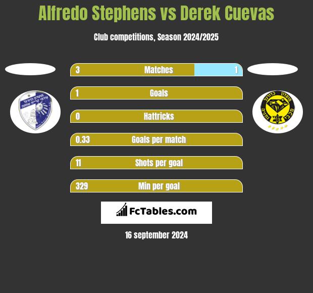 Alfredo Stephens vs Derek Cuevas h2h player stats