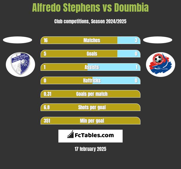 Alfredo Stephens vs Doumbia h2h player stats