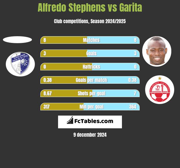 Alfredo Stephens vs Garita h2h player stats