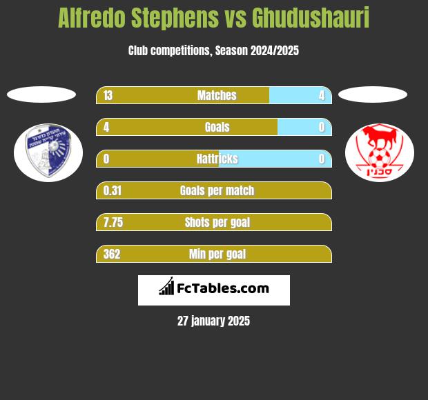 Alfredo Stephens vs Ghudushauri h2h player stats